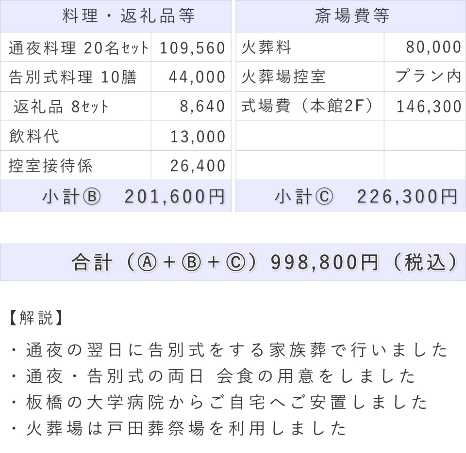 家族葬の事例（内容詳細）