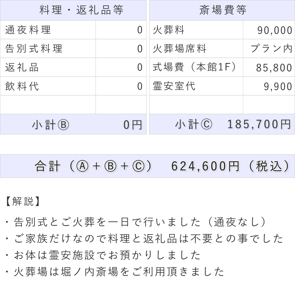 一日葬の事例（内容詳細）