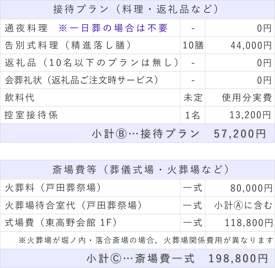 一日葬10名プランの接待費と斎場費